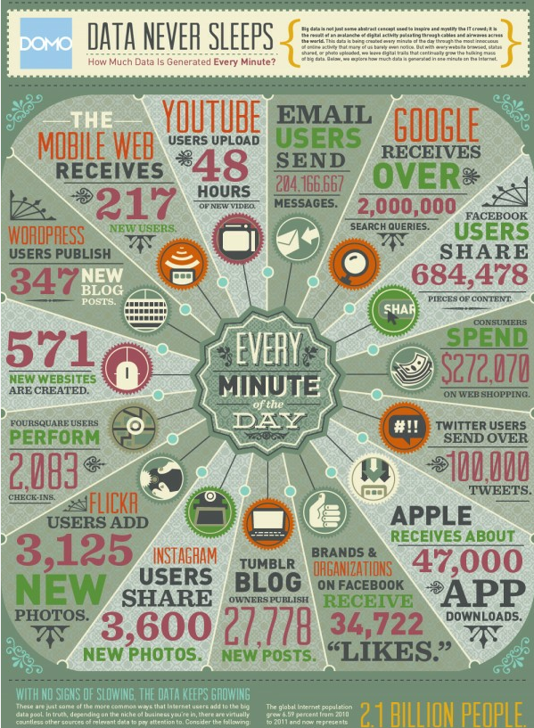 How Much Data is Generated Every Minute?