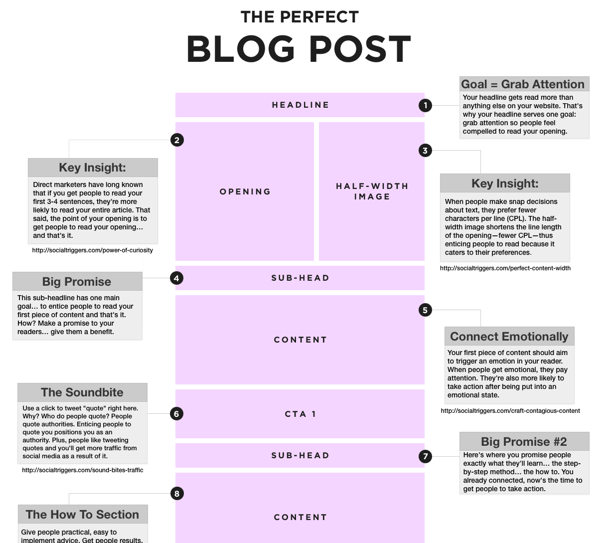The Perfect Blog Post – A Reference Guide