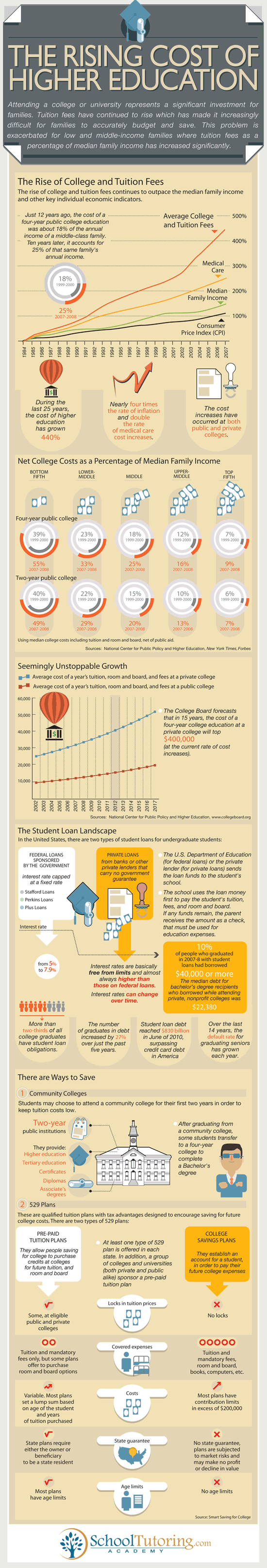 The Rising Cost of Higher Education