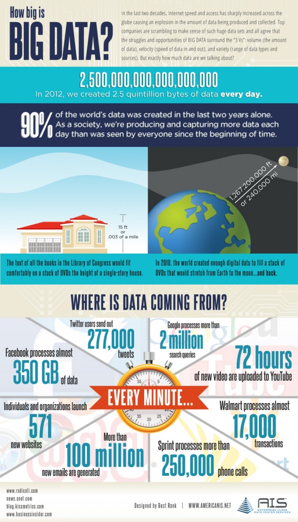 How Big is Big Data? (Infographic)