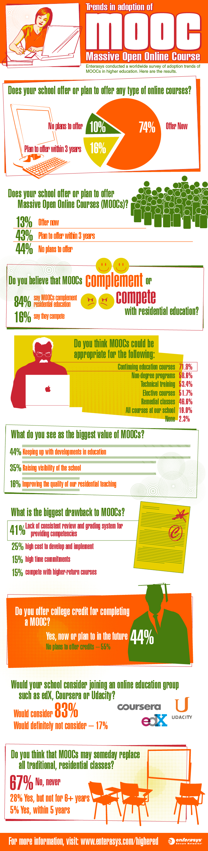 Trends in MOOC adoption (Infographic)