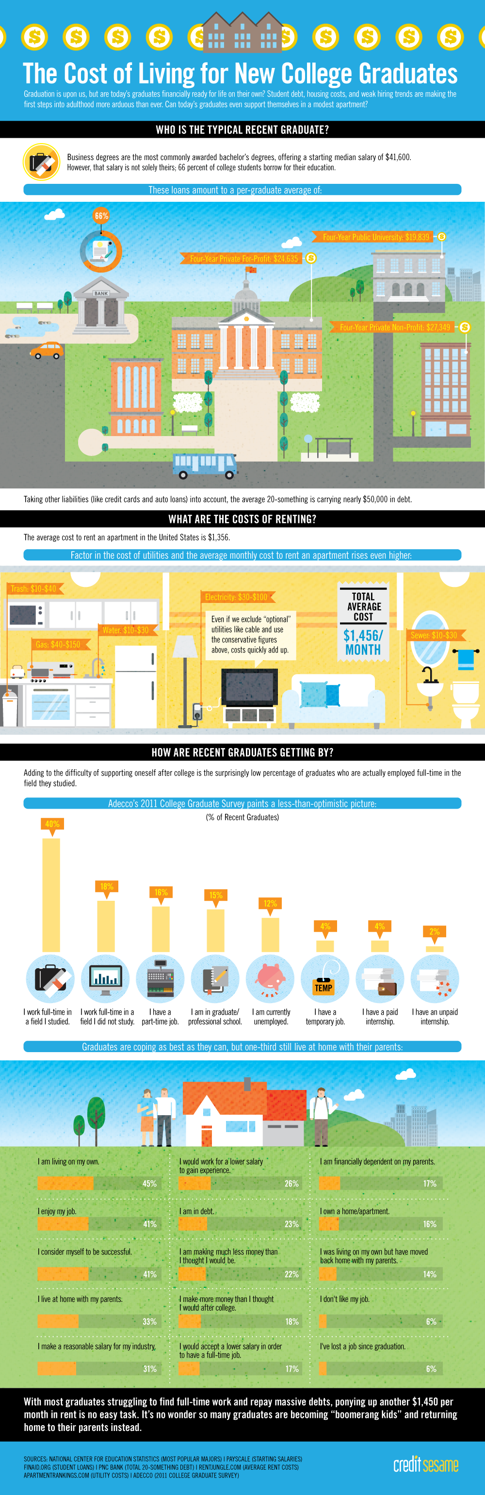 The Cost of Living for New College Graduates