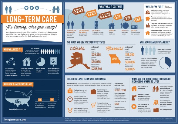 Long-Term Care (Infographic)