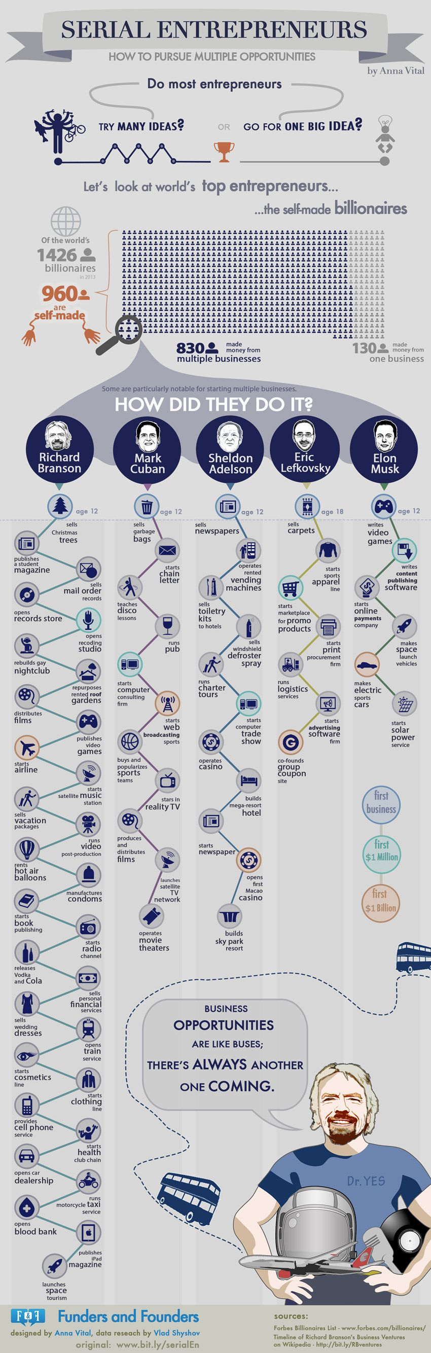 Self Made Billionaires: How Did They Do It?