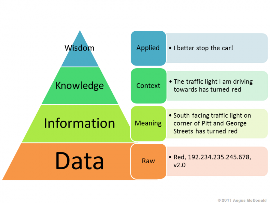 Much better apply. DIKW модель. Data information knowledge. Пирамида DIKW. DIKW уровни.