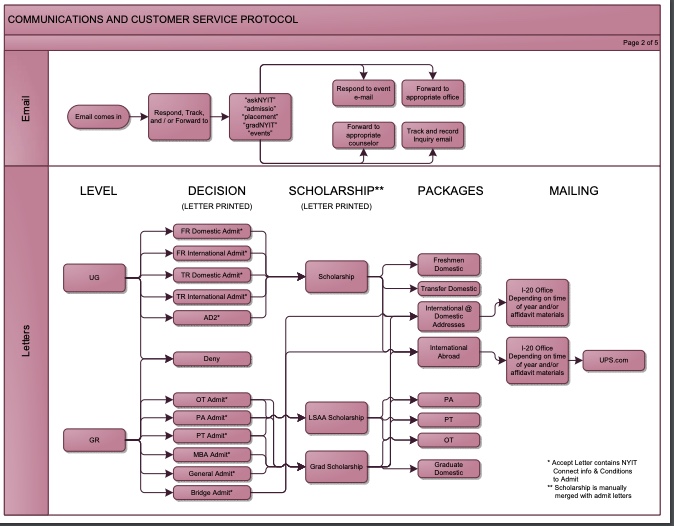 Process Flow Diagrams – Enrollment Operations Example