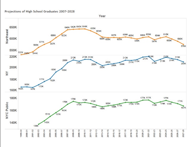Projection of High School Graduates 1999-2028 – Tableau