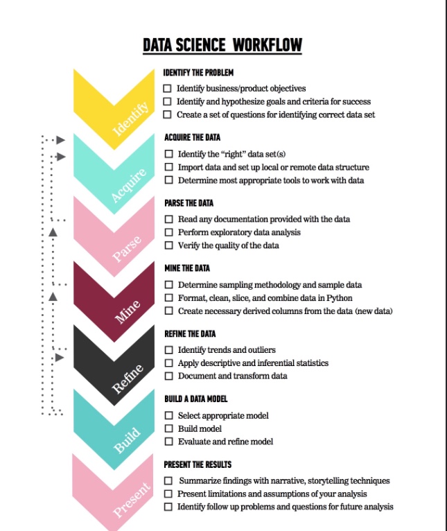 The Data Science Workflow