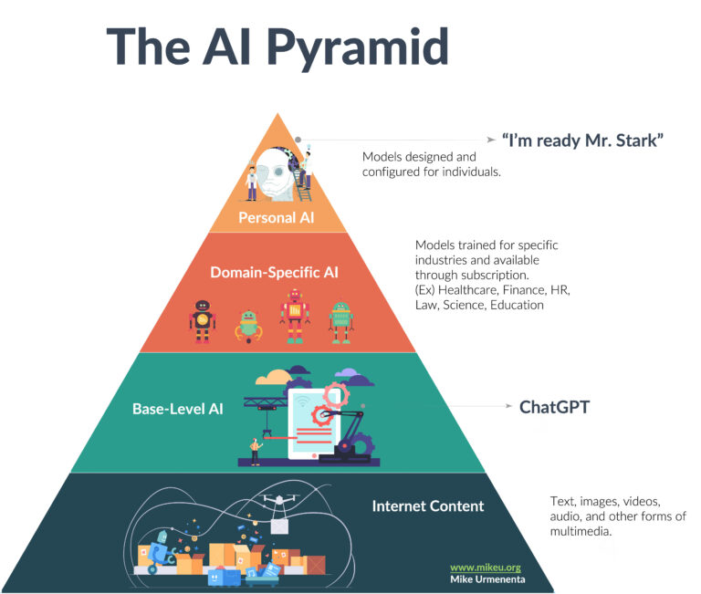 The AI Pyramid