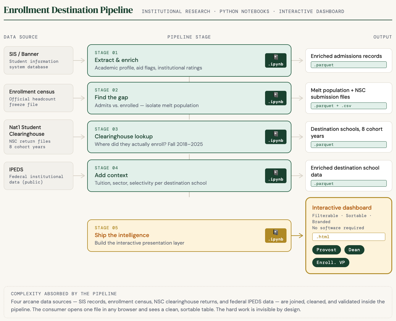 The five-stage enrollment destination pipeline - four data sources in, one dashboard out