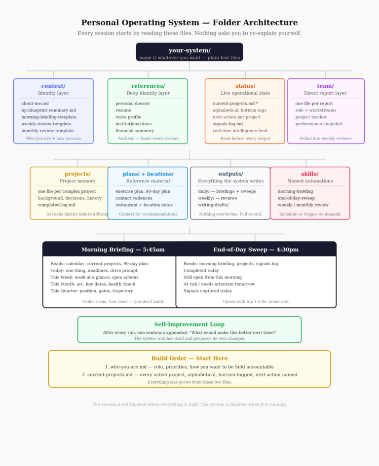 What’s In the Folder: How to Build a Personal Operating System from Scratch